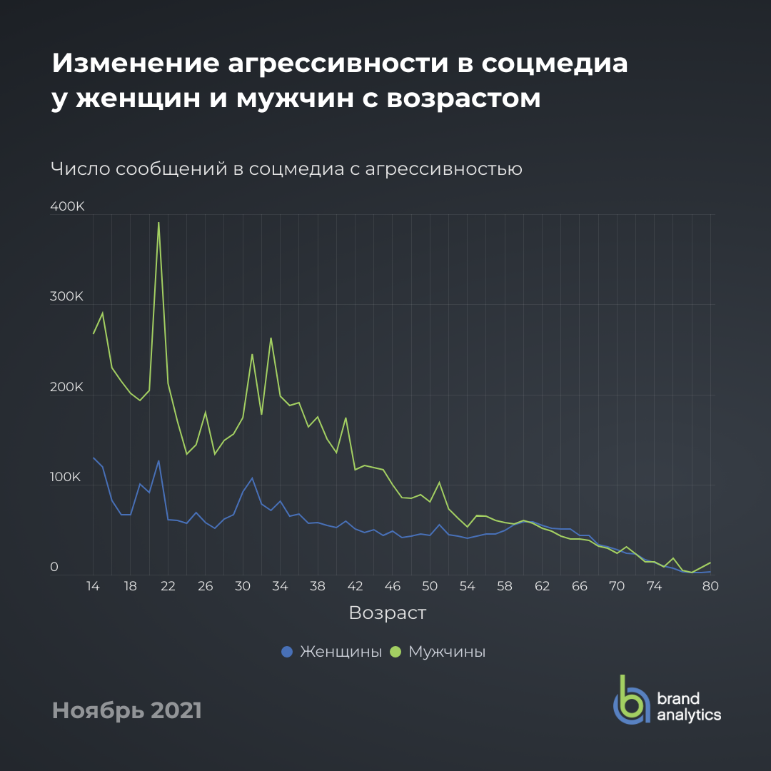Женщины в старшем возрасте проявляют эмоции в русскоязычных соцсетях агрессивнее мужчин Женщины в старшем возрасте проявляют эмоции в русскоязычных соцсетях агрессивнее мужчин - РИА Новости, 1920, 21.01.2022