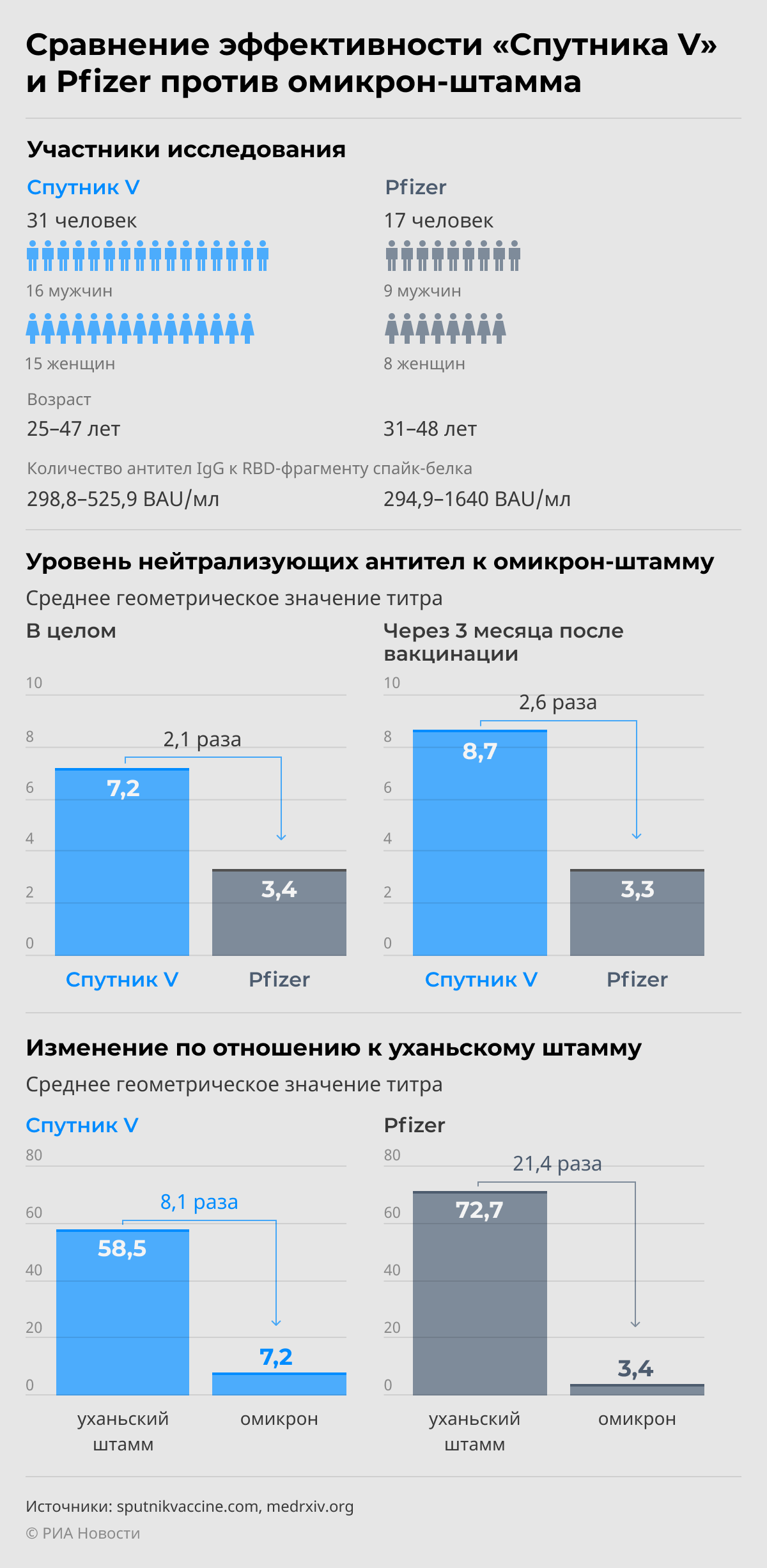 Сравнение эффективности Спутника V и Pfizer против омикрон-штамма Сравнение эффективности Спутника V и Pfizer против омикрон-штамма