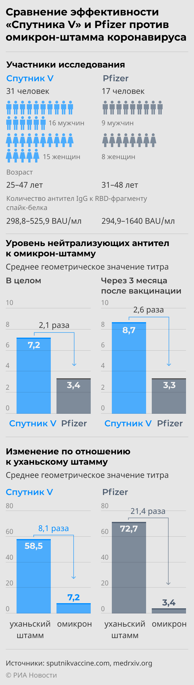 Сравнение эффективности Спутника V и Pfizer против омикрон-штамма Сравнение эффективности Спутника V и Pfizer против омикрон-штамма
