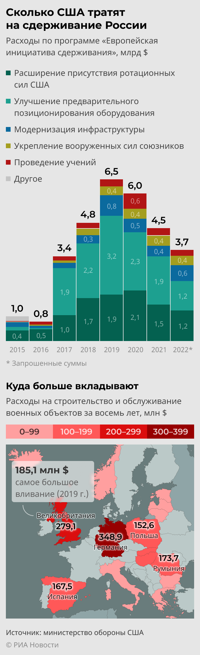 Сколько США тратят на сдерживание России Сколько США тратят на сдерживание России