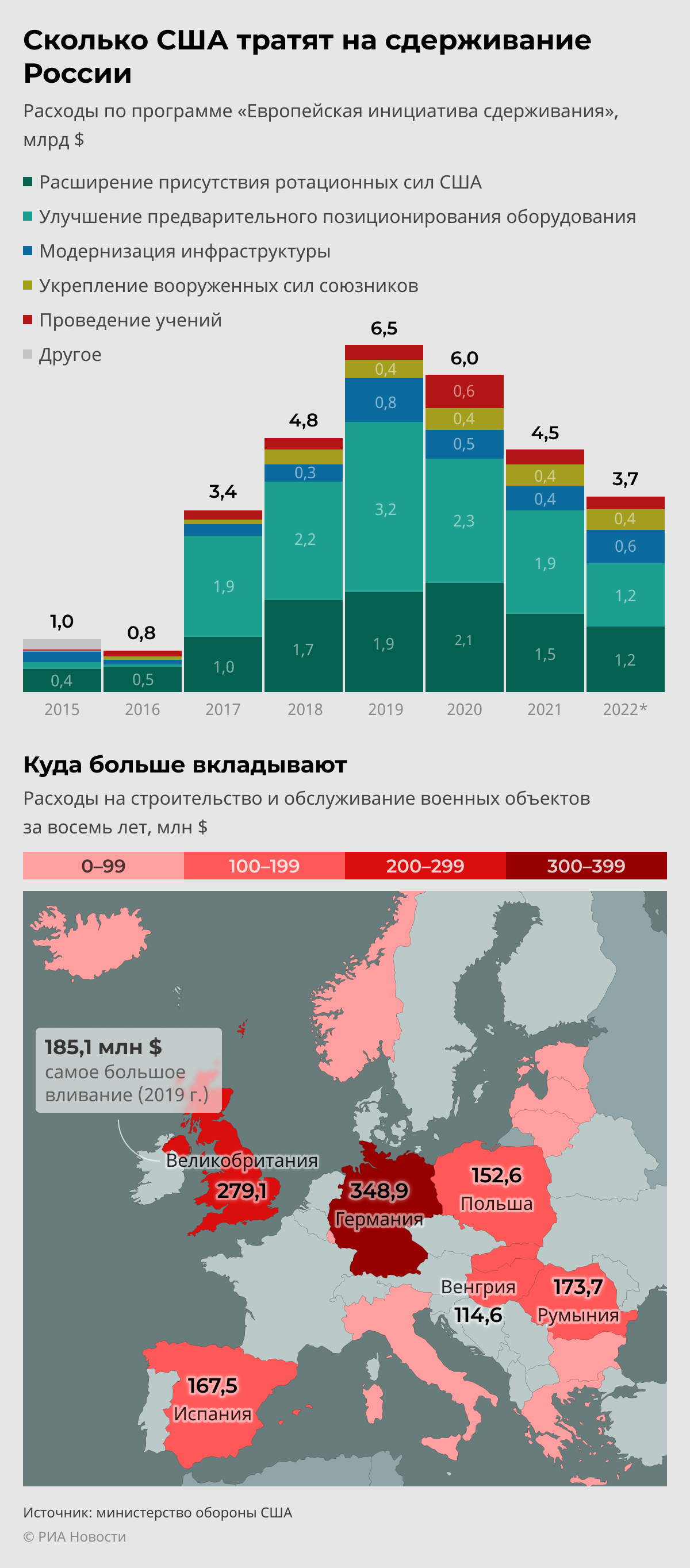 Сколько США тратят на сдерживание России Сколько США тратят на сдерживание России
