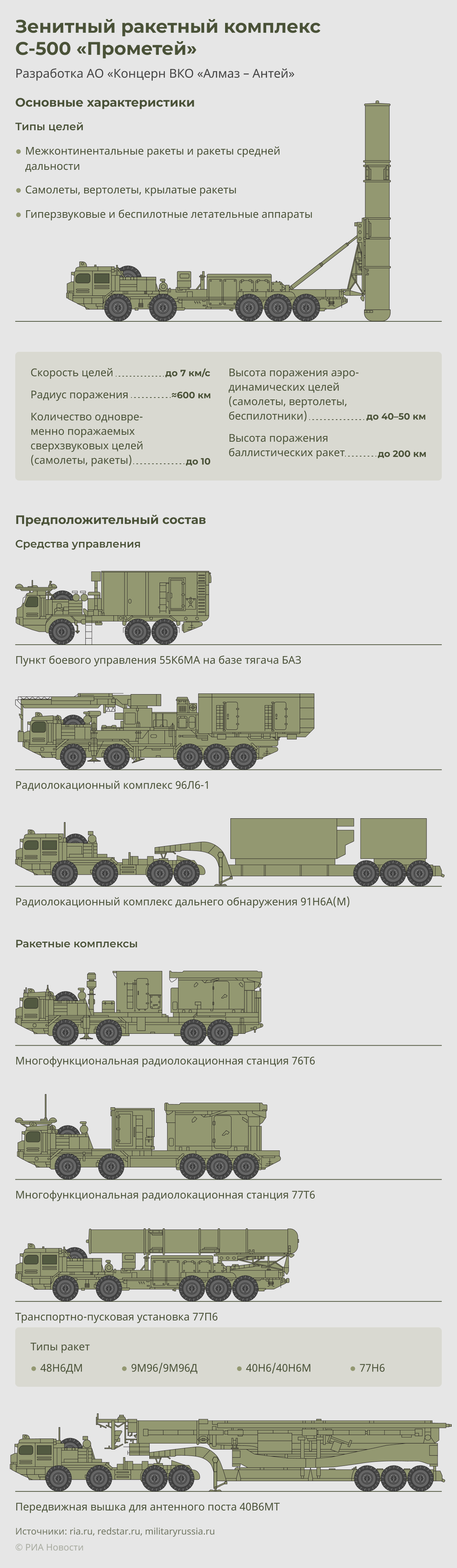 Зенитный ракетный комплекс С-500 Прометей Зенитный ракетный комплекс С-500 Прометей