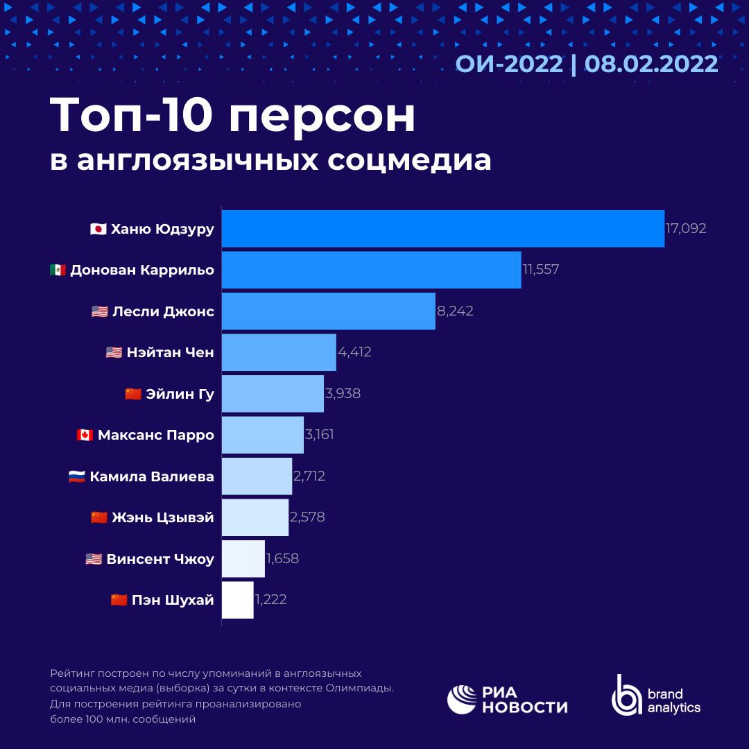 Топ-10 персон в англоязычных соцмедиа Топ-10 персон в англоязычных соцмедиа - РИА Новости, 1920, 09.02.2022