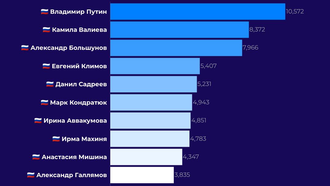 Топ-10 персон в русскоязычных соцмедиа Топ-10 персон в русскоязычных соцмедиа - РИА Новости, 1920, 08.02.2022