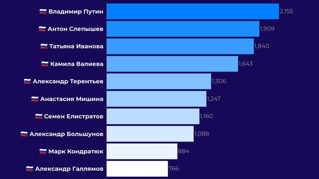 Топ-10 персон в русскоязычных соцмедиа
