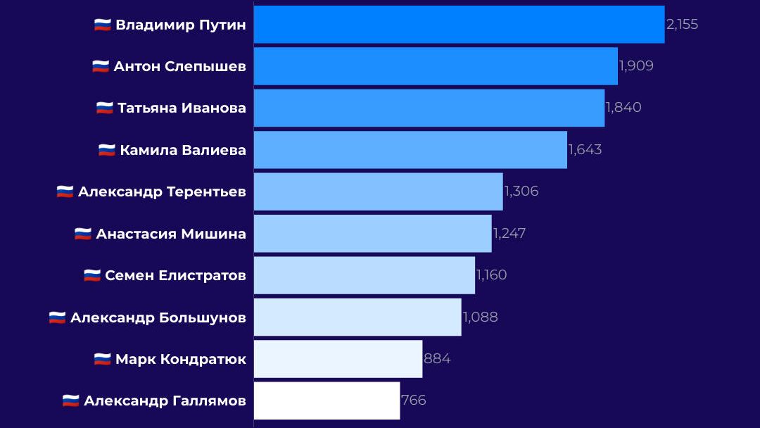 Топ-10 персон в русскоязычных соцмедиа Топ-10 персон в русскоязычных соцмедиа - РИА Новости, 1920, 09.02.2022