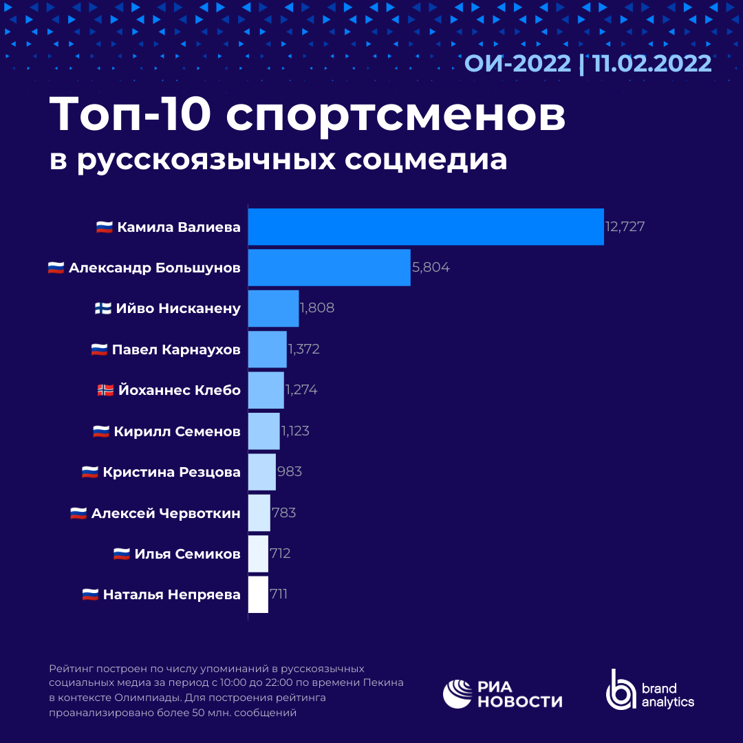 Рейтинг топ-10 спортсменов в русскоязычных медиа Рейтинг топ-10 спортсменов в русскоязычных медиа - РИА Новости, 1920, 12.02.2022