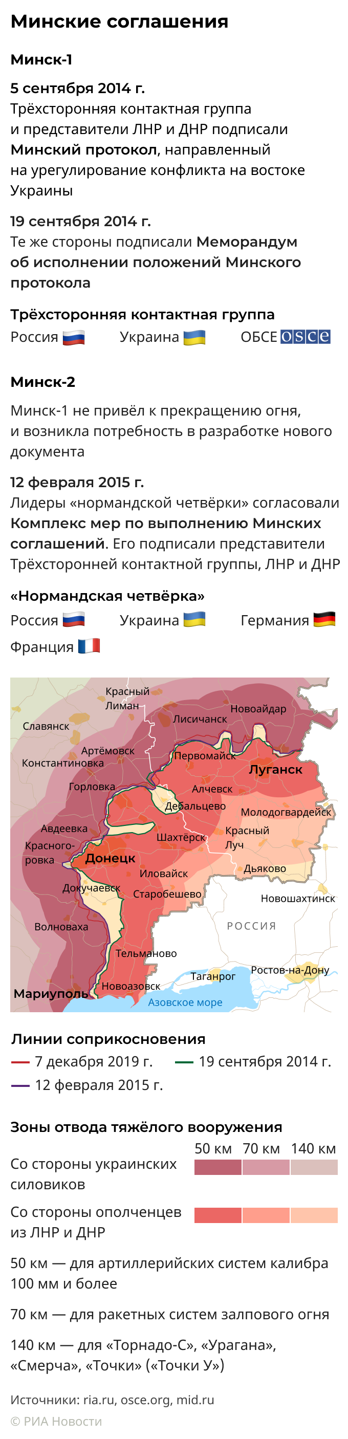 Минские соглашения Минские соглашения