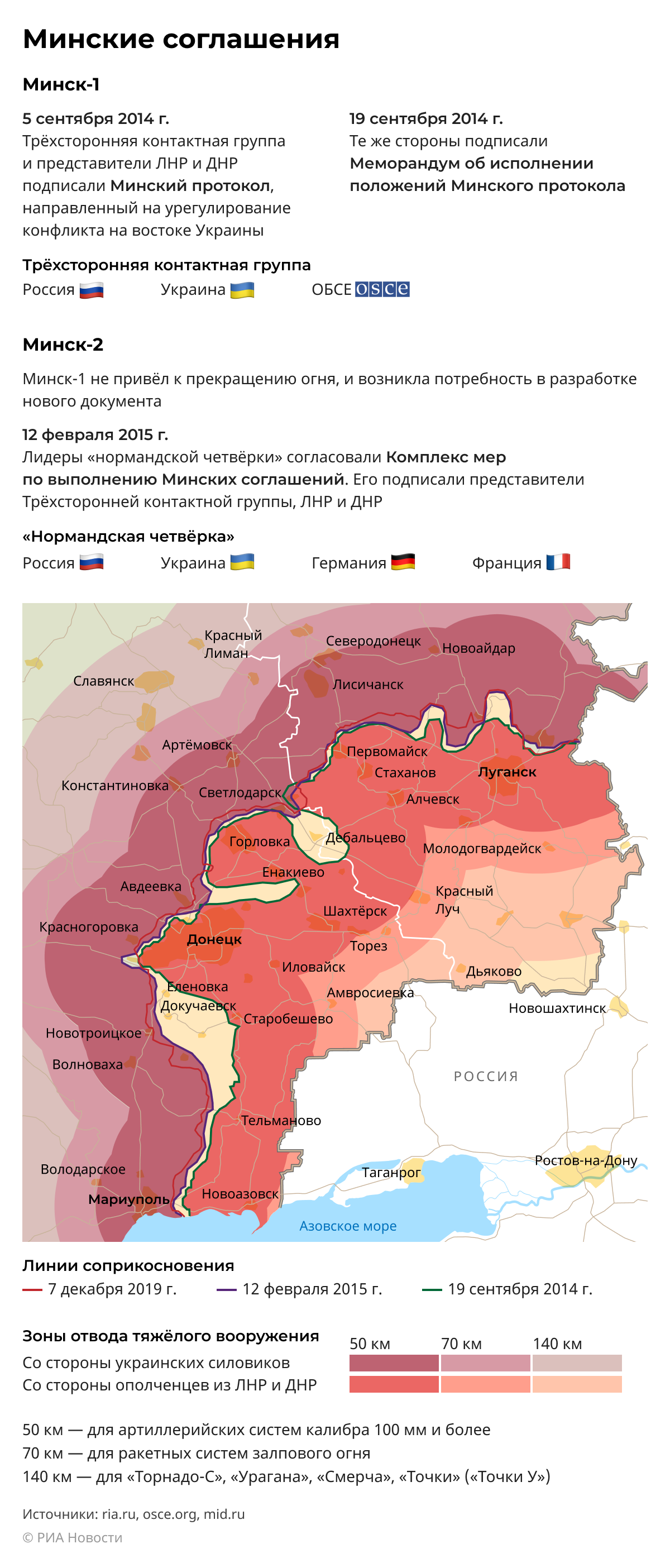 Минские соглашения Минские соглашения