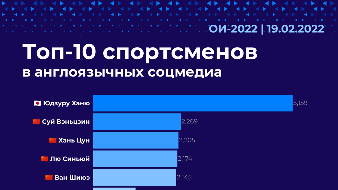 Топ-10 спортсменов в англоязычных соцмедиа Топ-10 спортсменов в англоязычных соцмедиа - РИА Новости, 1920, 19.02.2022