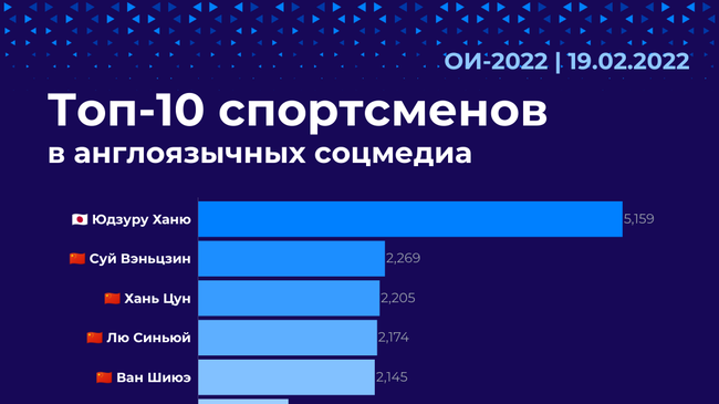 Топ-10 спортсменов в англоязычных соцмедиа
