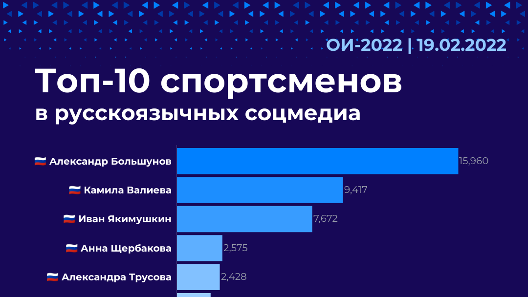 Топ-10 спортсменов в русскоязычных соцмедиа Топ-10 спортсменов в русскоязычных соцмедиа - РИА Новости, 1920, 19.02.2022