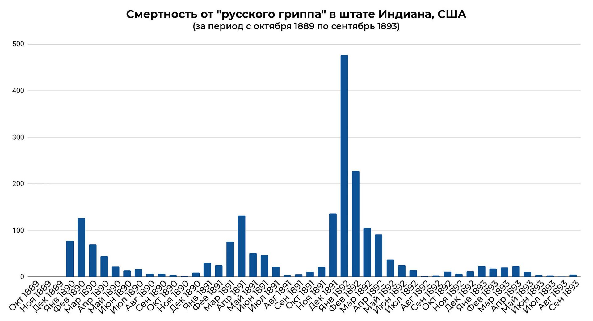 Смертность от русского гриппа в штате Индиана, США, за период с октября 1889 по сентябрь 1893 Смертность от русского гриппа в штате Индиана, США, за период с октября 1889 по сентябрь 1893 - РИА Новости, 1920, 01.03.2022
