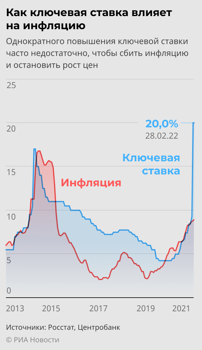 Как ключевая ставка влияет на инфляцию
