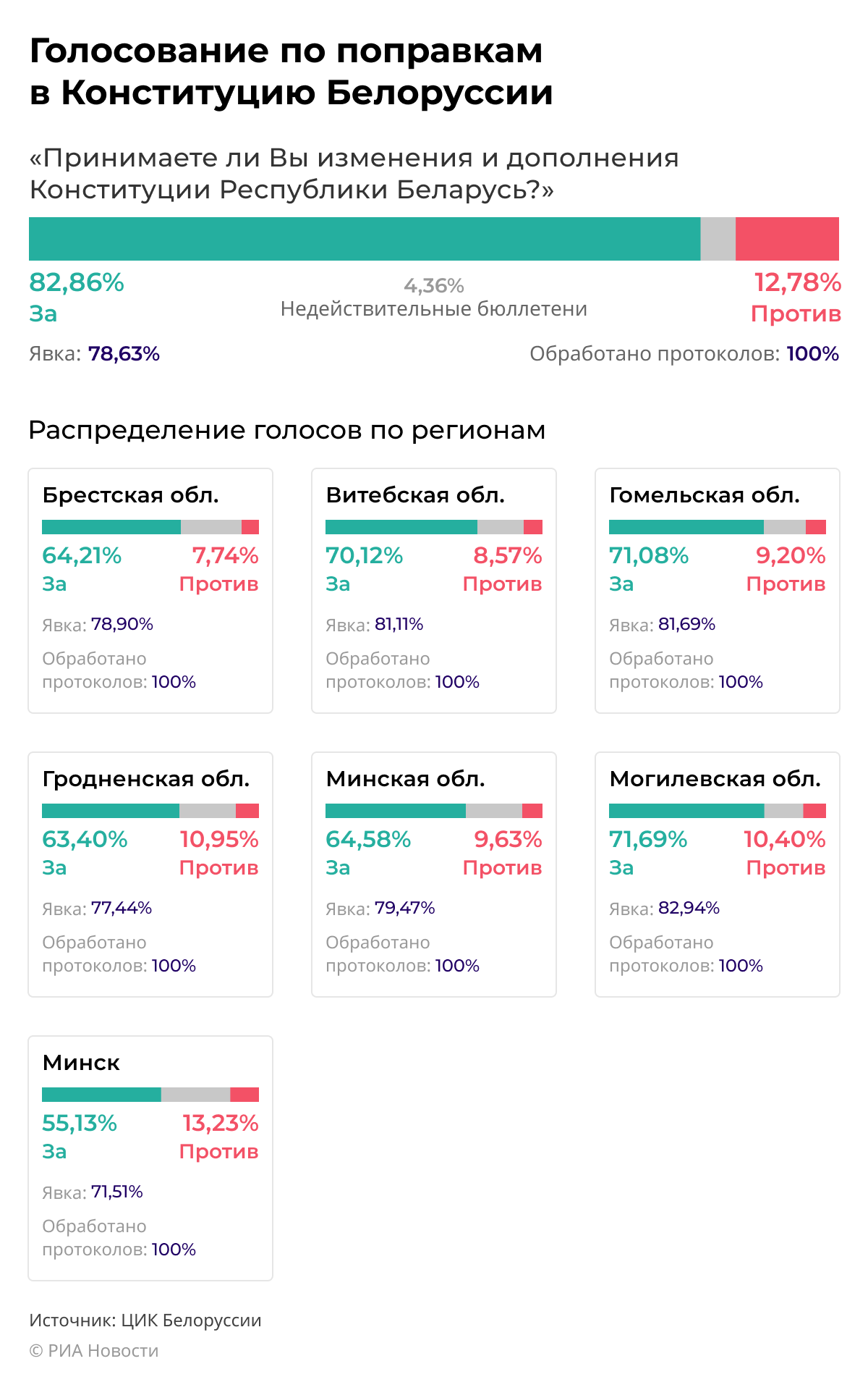Итоги референдума о внесении поправок в Конституцию Белоруссии Итоги референдума о внесении поправок в Конституцию Белоруссии