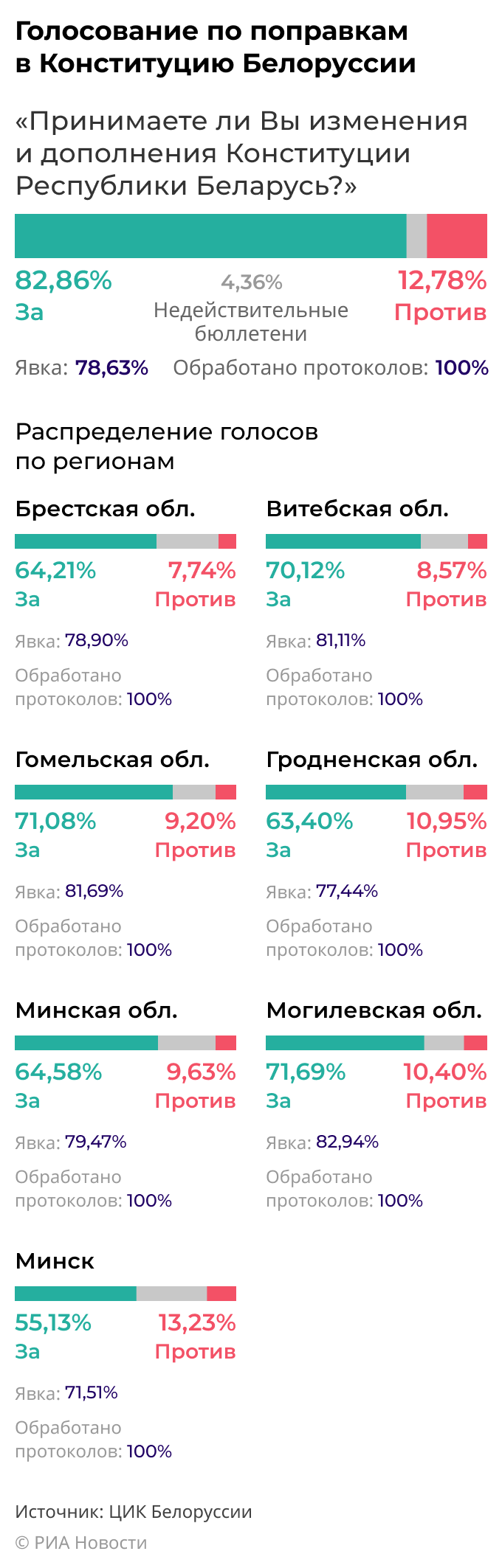 Итоги референдума о внесении поправок в Конституцию Белоруссии Итоги референдума о внесении поправок в Конституцию Белоруссии