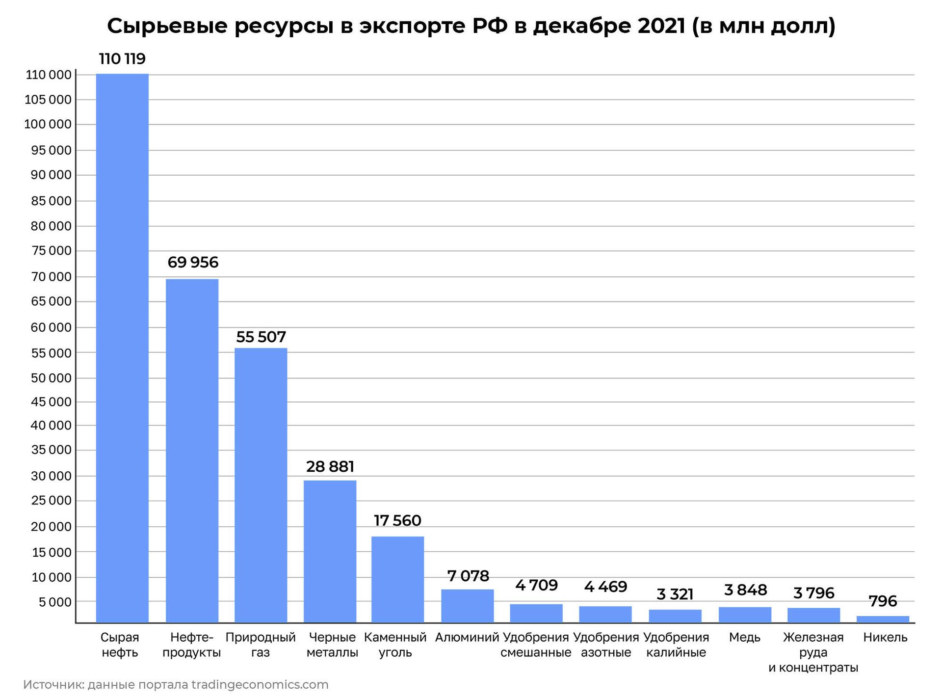 Сырьевые ресурсы в экспорте РФ в декабре 2021 (в млн долл) Сырьевые ресурсы в экспорте РФ в декабре 2021 (в млн долл) - РИА Новости, 1920, 09.03.2022