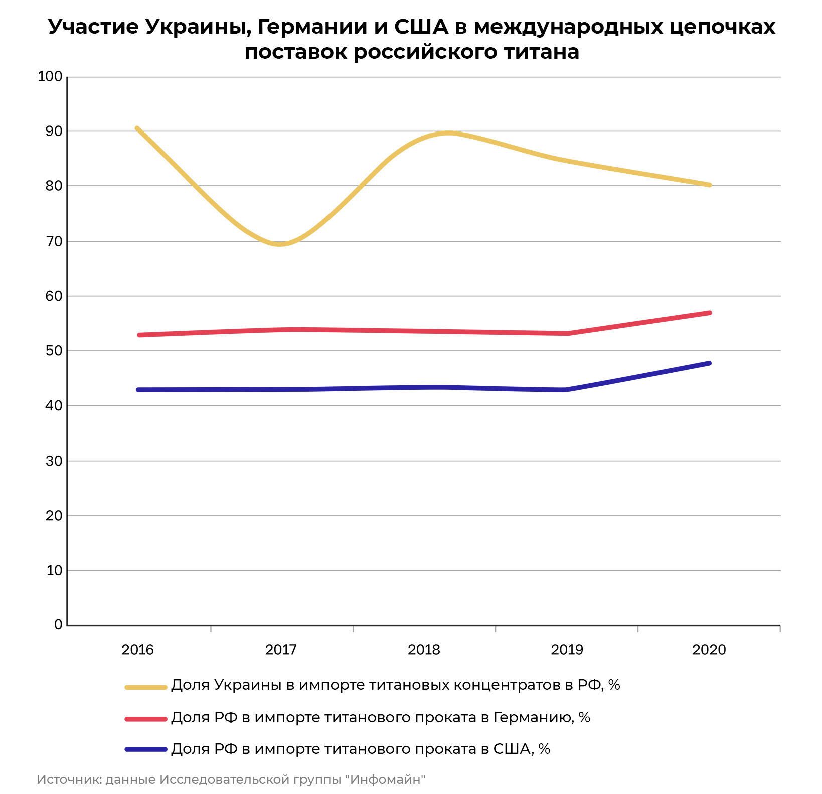 Участие Украины, Германии и США в международных цепочках поставок российского титана Участие Украины, Германии и США в международных цепочках поставок российского титана - РИА Новости, 1920, 09.03.2022
