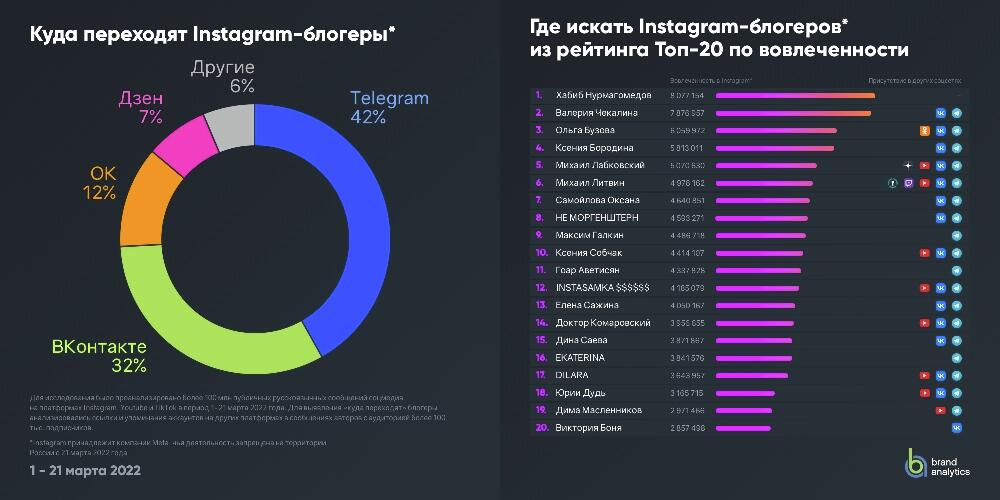 Куда переходят блогеры Куда переходят блогеры