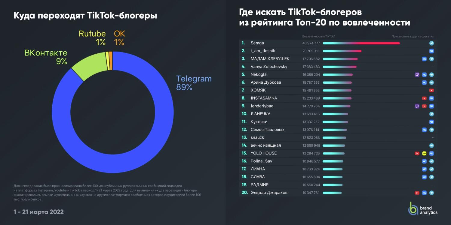 Куда переходят блогеры