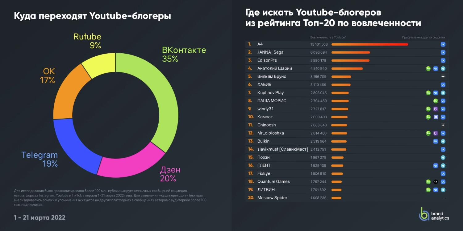 Куда переходят блогеры