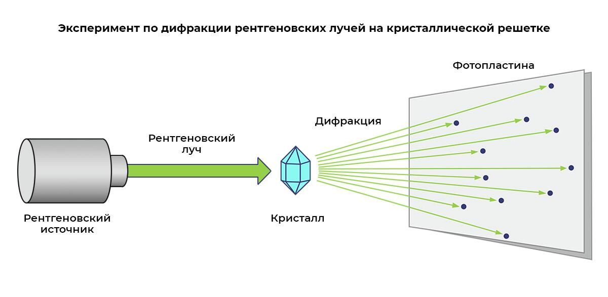 Эксперимент по дифракции рентгеновских лучей на кристаллической решетке Эксперимент по дифракции рентгеновских лучей на кристаллической решетке - РИА Новости, 1920, 11.04.2022