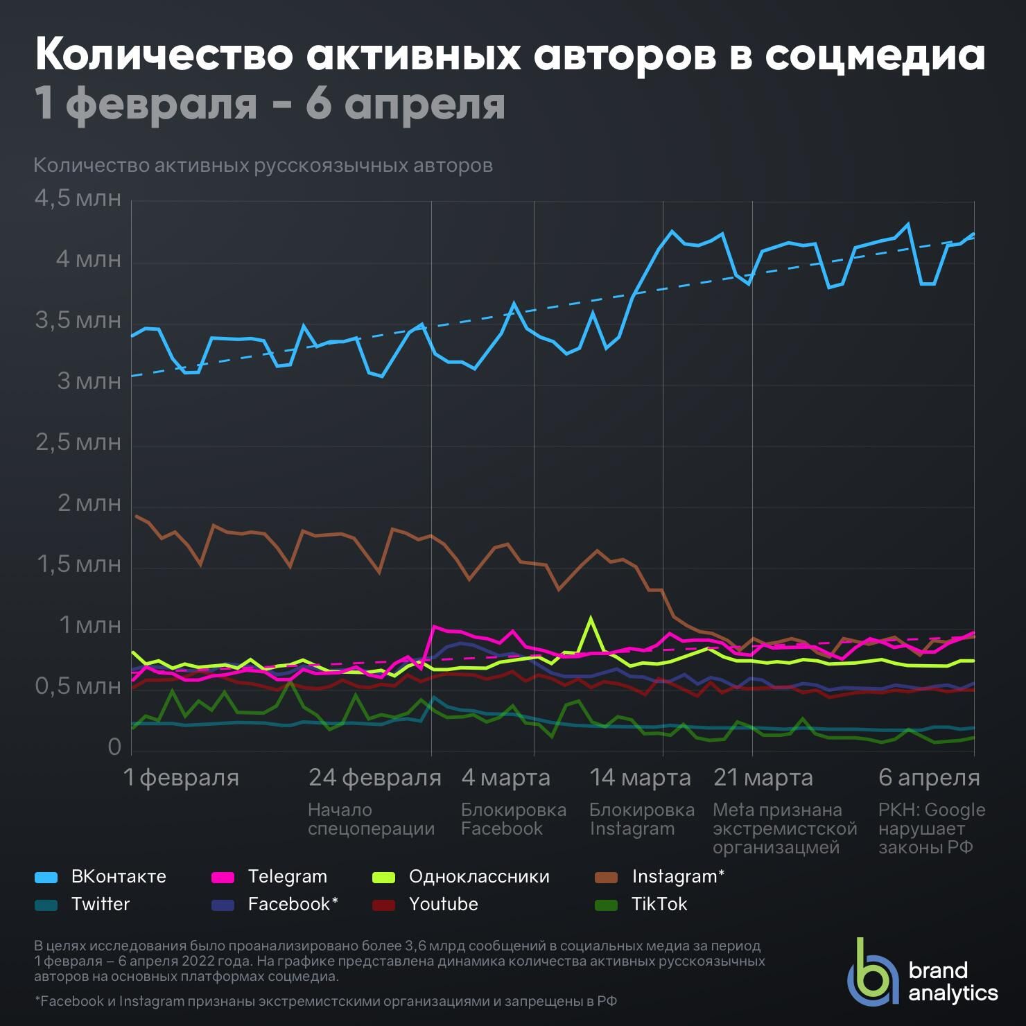 Количество активных авторов в соцмедиа Количество активных авторов в соцмедиа - РИА Новости, 1920, 09.04.2022