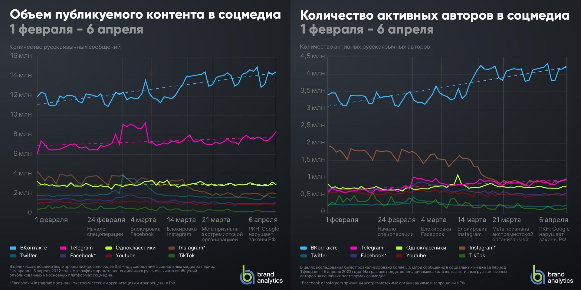 Объем публикуемого контента в соцмедиа/Количество активных авторов а соцмедиа Объем публикуемого контента в соцмедиа/Количество активных авторов а соцмедиа - РИА Новости, 1920, 09.04.2022