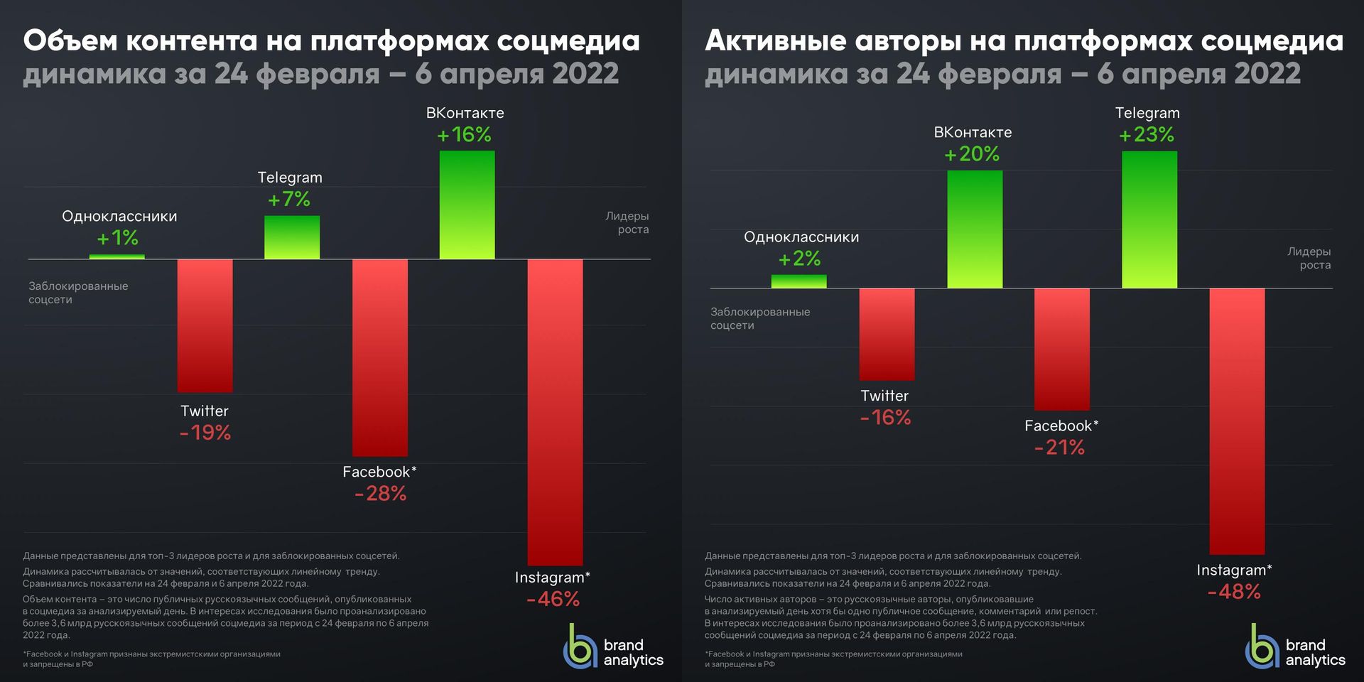 Объем контента на платформах соцмедиа/Активные авторы на платформах соцмедиа Объем контента на платформах соцмедиа/Активные авторы на платформах соцмедиа - РИА Новости, 1920, 09.04.2022
