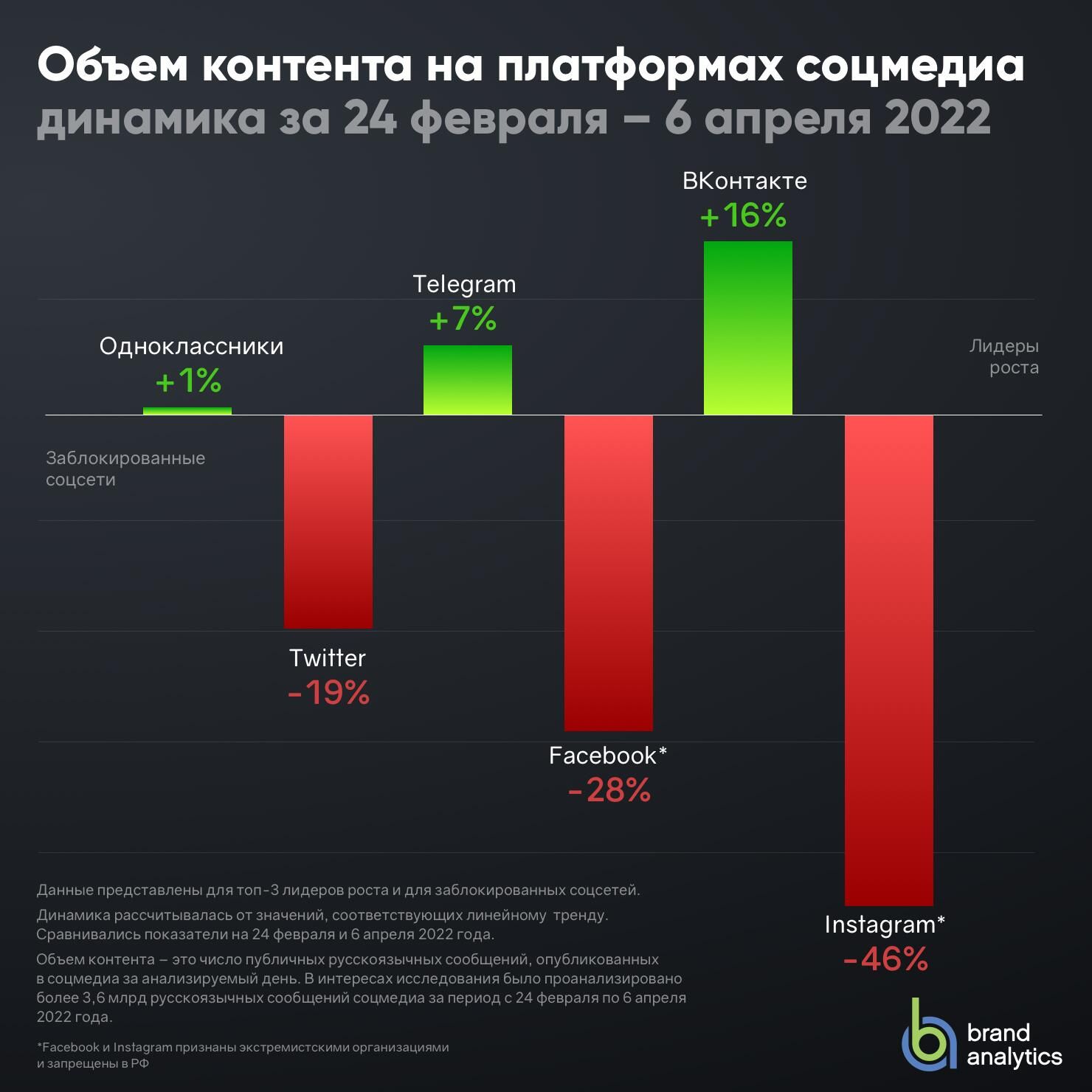 Объем контента на платформах соцмедиа Объем контента на платформах соцмедиа - РИА Новости, 1920, 09.04.2022