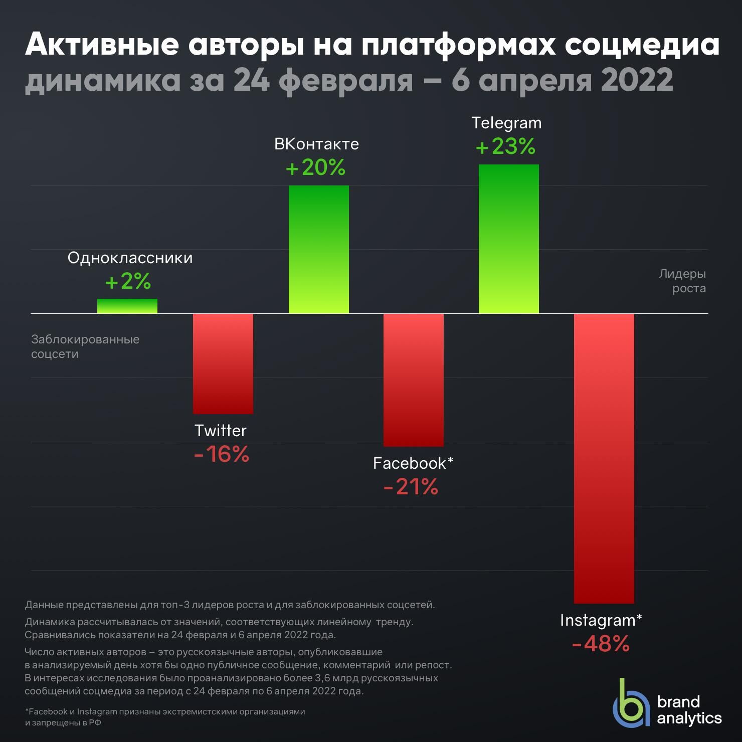 Активные авторы на платформах соцмедиа Активные авторы на платформах соцмедиа - РИА Новости, 1920, 09.04.2022