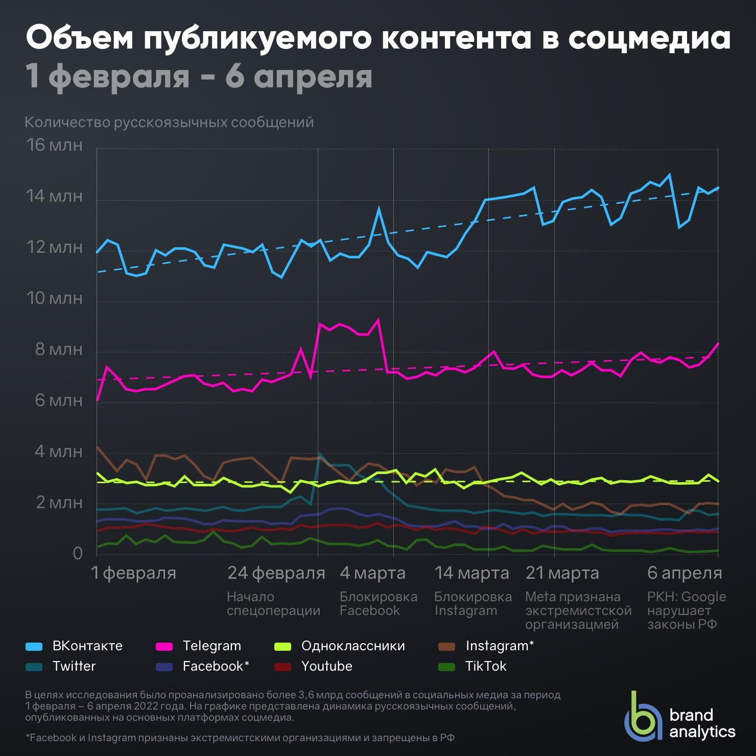 Объем публикуемого контента в соцмедиа Объем публикуемого контента в соцмедиа - РИА Новости, 1920, 09.04.2022