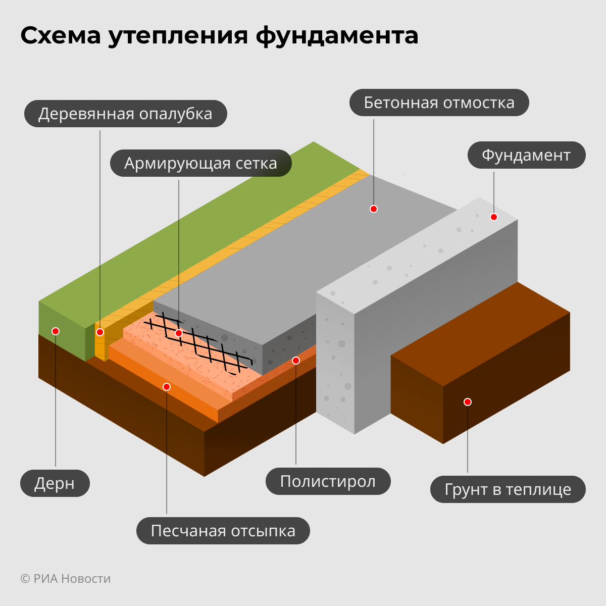 Схема утепления фундамента Схема утепления фундамента