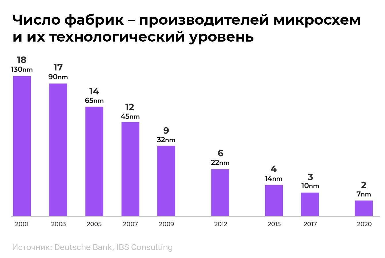 Число фабрик - производителей микросхем и их технологический уровень Число фабрик - производителей микросхем и их технологический уровень - РИА Новости, 1920, 20.04.2022
