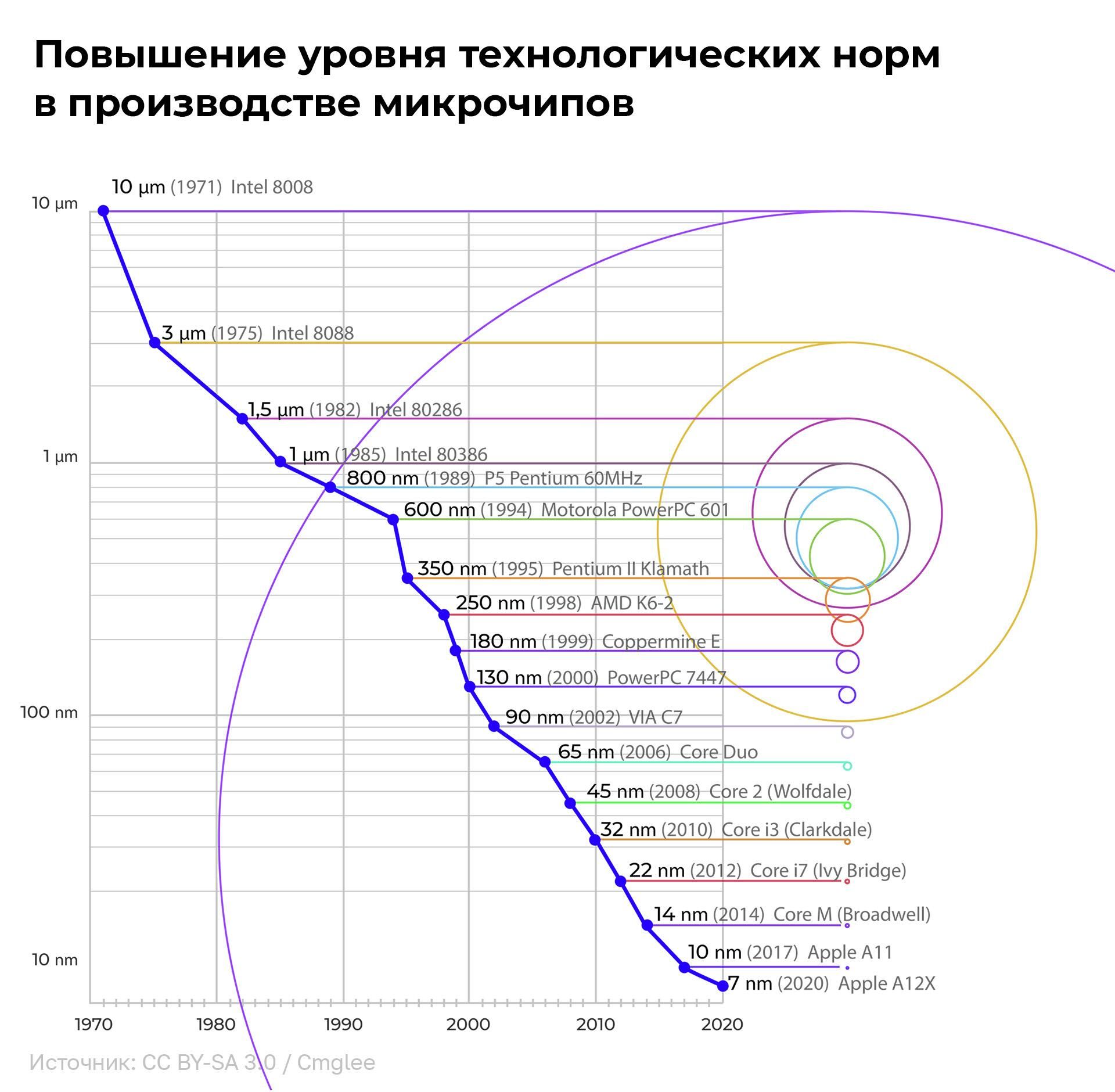 Повышение уровня технологических норм в производстве микрочипов Повышение уровня технологических норм в производстве микрочипов - РИА Новости, 1920, 20.04.2022
