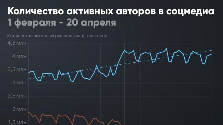 Количество активных авторов в соцмедиа Количество активных авторов в соцмедиа