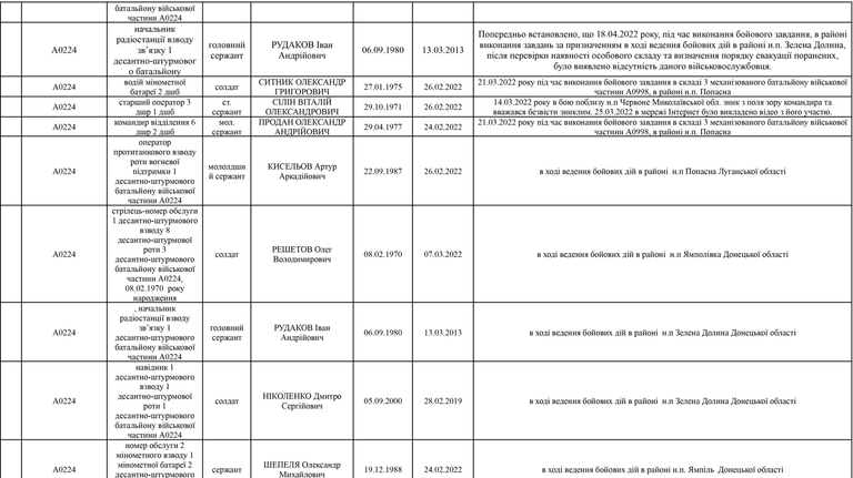Список личного состава воинской части А4583-ІІІ, который по предварительным данным находится в плену
по состоянию на 09.05.2022 4