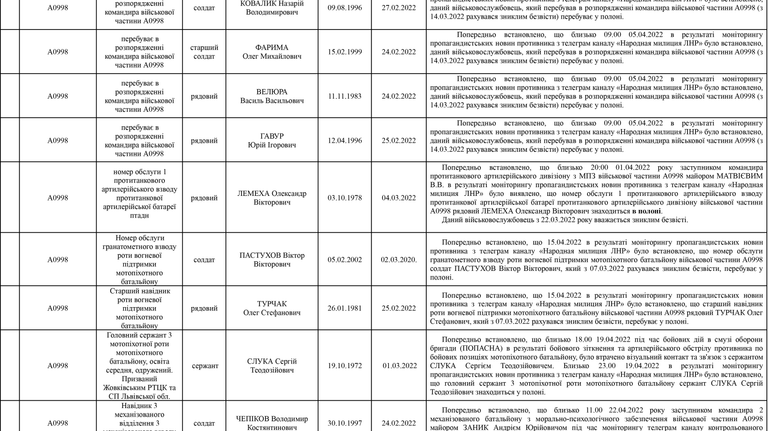 Список личного состава воинской части А4583-ІІІ, который по предварительным данным находится в плену по состоянию на 09.05.2022 10