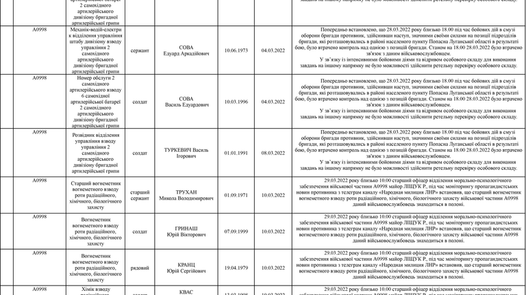Список личного состава воинской части А4583-ІІІ, который по предварительным данным находится в плену по состоянию на 09.05.2022 8