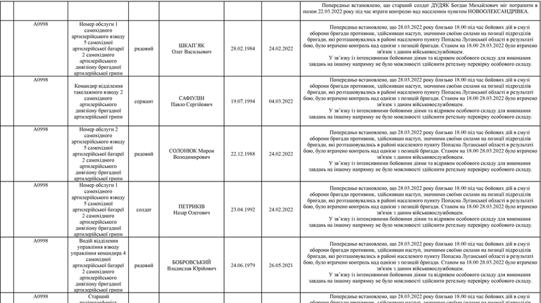 Список личного состава воинской части А4583-ІІІ, который по предварительным данным находится в плену по состоянию на 09.05.2022 7