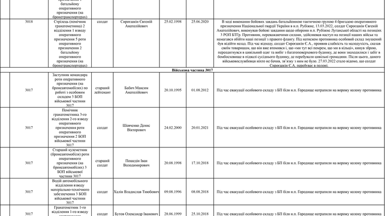Список личного состава воинской части А4583-ІІІ, который по предварительным данным находится в плену по состоянию на 09.05.2022 14