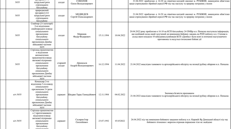 Список личного состава воинской части А4583-ІІІ, который по предварительным данным находится в плену по состоянию на 09.05.2022 17
