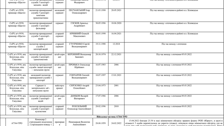 Список личного состава воинской части А4583-ІІІ, который по предварительным данным находится в плену по состоянию на 09.05.2022 20