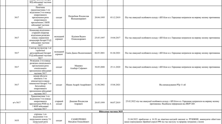 Список личного состава воинской части А4583-ІІІ, который по предварительным данным находится в плену по состоянию на 09.05.2022 16