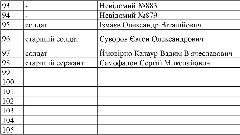 Информация о погибших военнослужащих во время ведения боевых действий в воинской части А1736 по состоянию на 26.04.2022 4