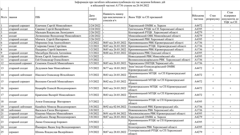 Информация о погибших военнослужащих во время ведения боевых действий в воинской части А1736 по состоянию на 26.04.2022 1