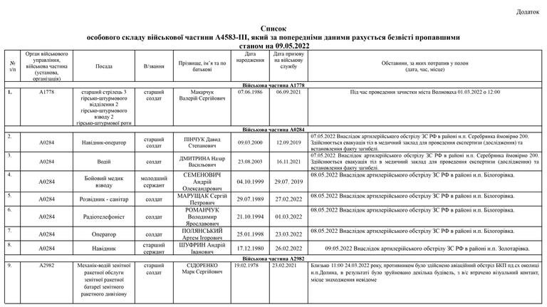 Список личного состава воинской части А4583-ІІІ, который по предварительным данным считается пропавшими без вести по состоянию на 09.05.2022 один