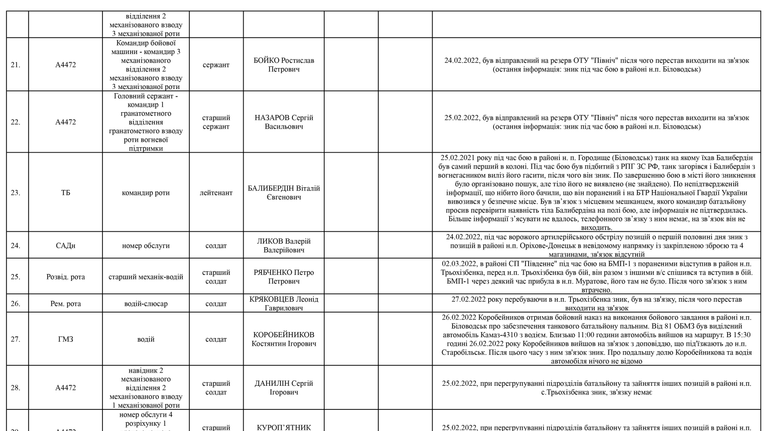 Список личного состава воинской части А4583-ІІІ, который по предварительным данным считается пропавшими без вести по состоянию на 09.05.2022 три