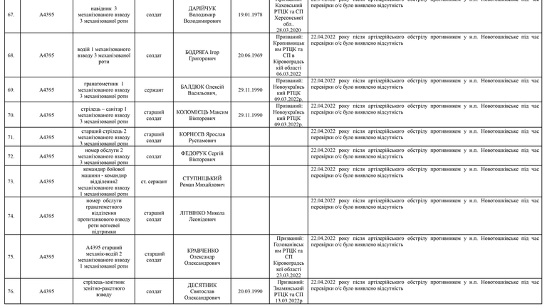 Список личного состава воинской части А4583-ІІІ, который по предварительным данным считается пропавшими без вести по состоянию на 09.05.2022 восемь