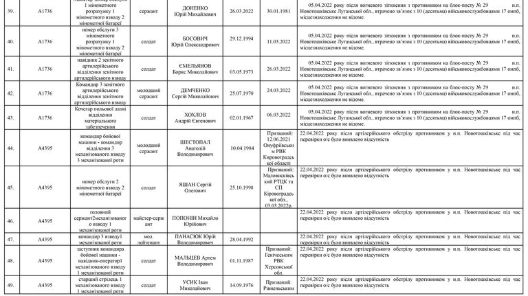 Список личного состава воинской части А4583-ІІІ, который по предварительным данным считается пропавшими без вести по состоянию на 09.05.2022 пять